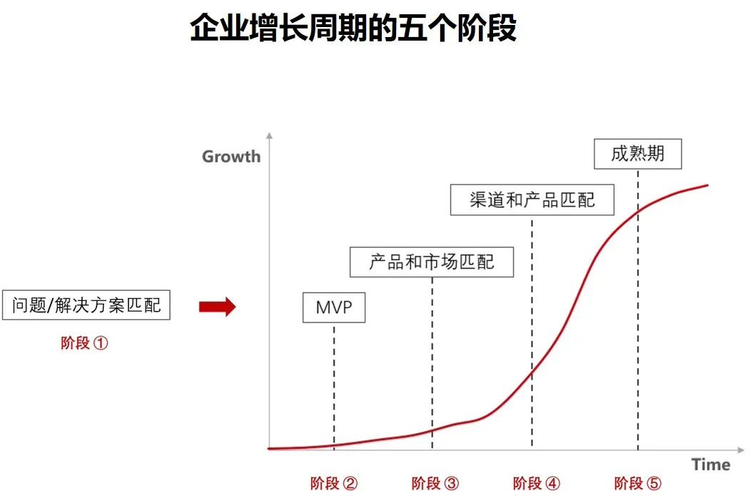 用户增长类的用研思路概述